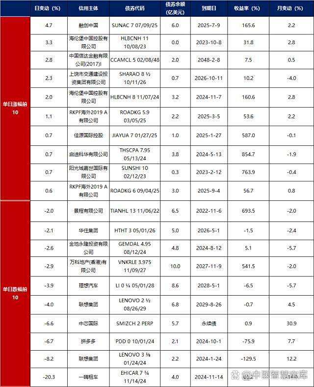 债市公告精选 | 中国信达拟以18.19亿元债务本金对中民投单户债权进行债务重组