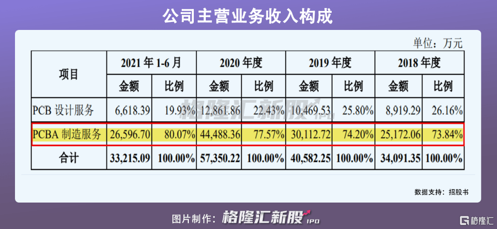 一博科技：创业板上市公司中报业绩预告未作强制性披露要求