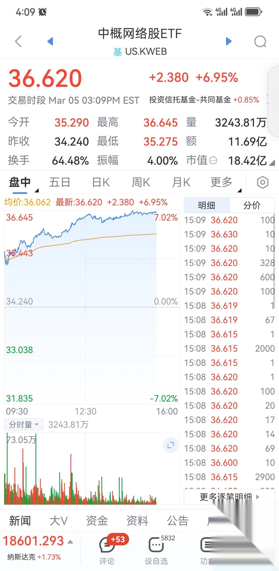【盘中播报】4只A股跌停 公用事业行业跌幅最大