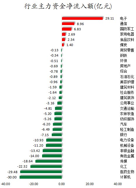 两市主力资金净流入近70亿元 电子等行业实现净流入
