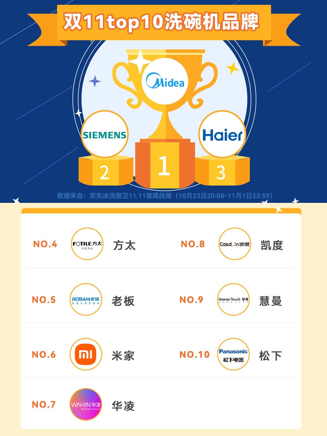 美的亮相2025中国洗碗机产业峰会，荣膺双奖引领行业创新高度