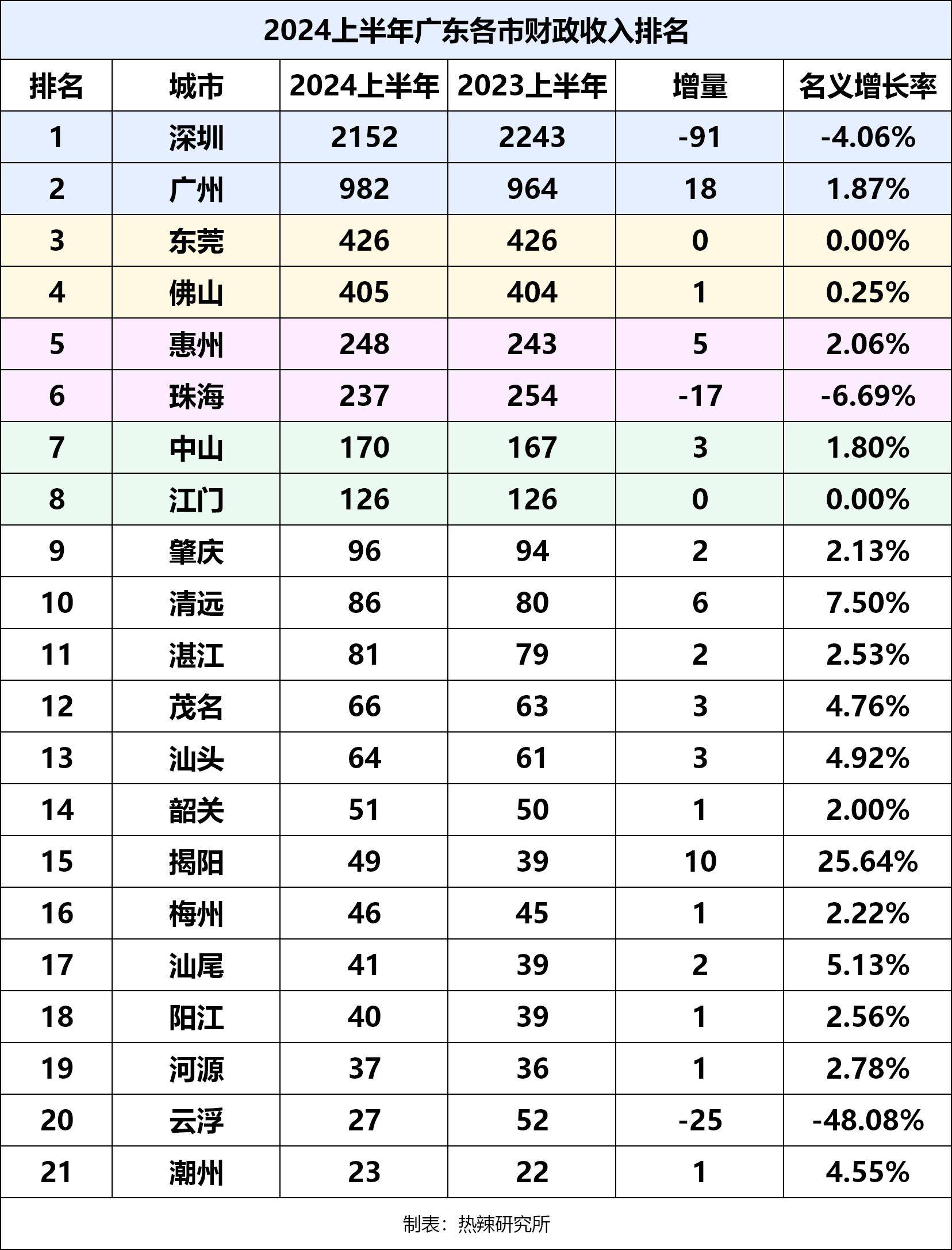 上半年广东外贸进出口同比增长4%
