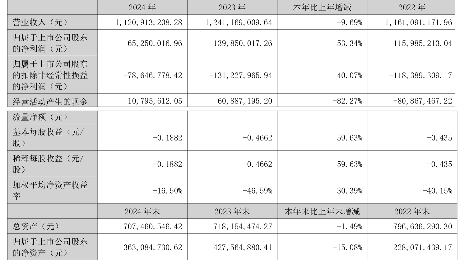 神通科技(605228.SH)：上半年净利润6427.8万元，同比增长111.09%
