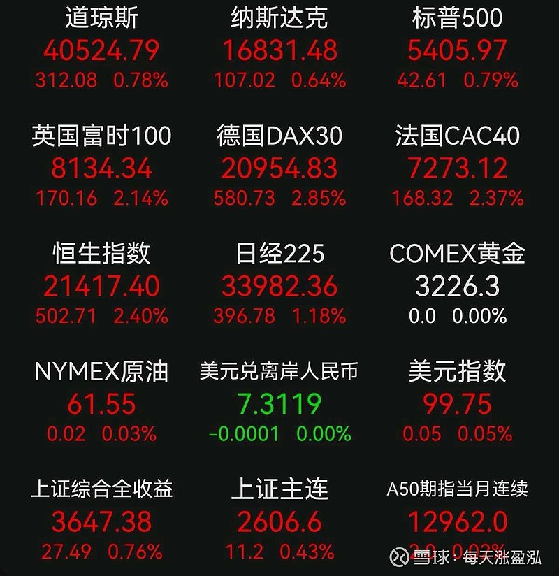 港股午评：恒生指数涨0.73% 恒生科技指数涨0.76%