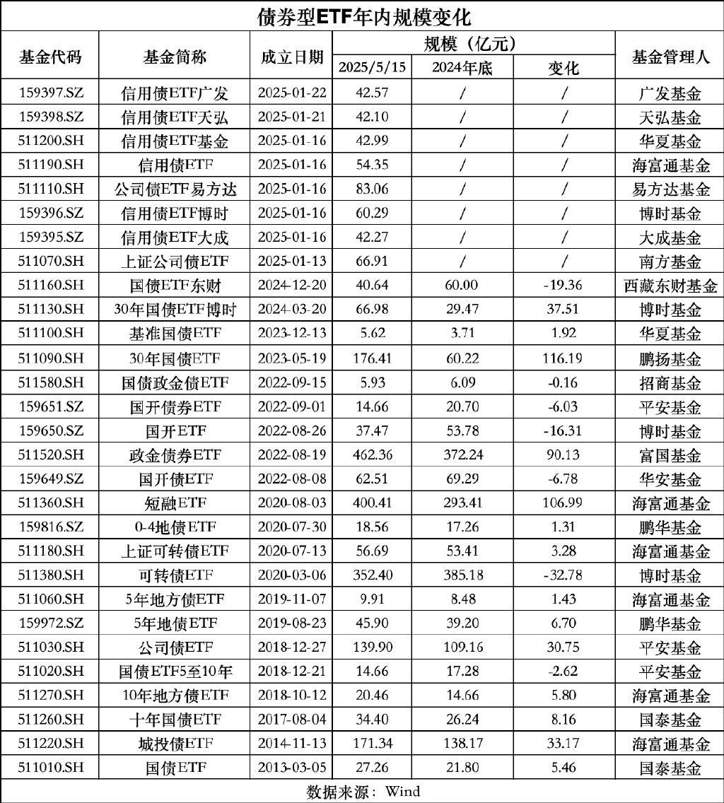 海富通基金债券ETF规模突破1000亿元