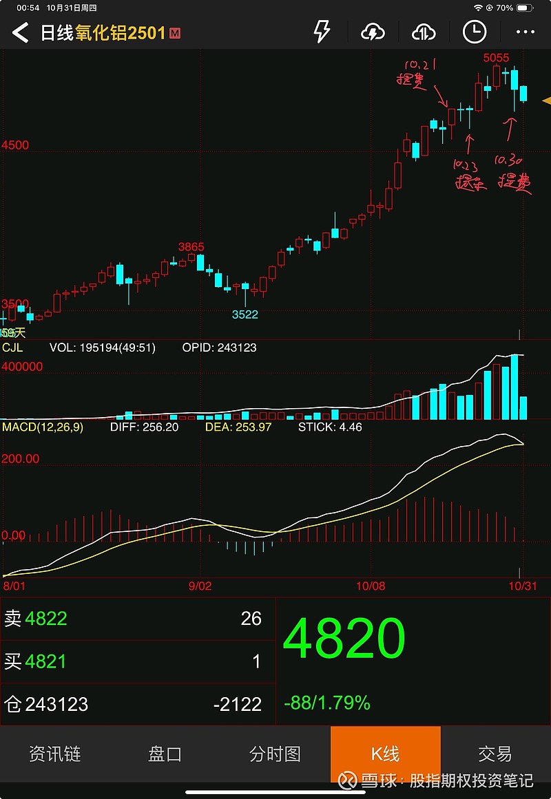 氧化铝主力合约涨超6%