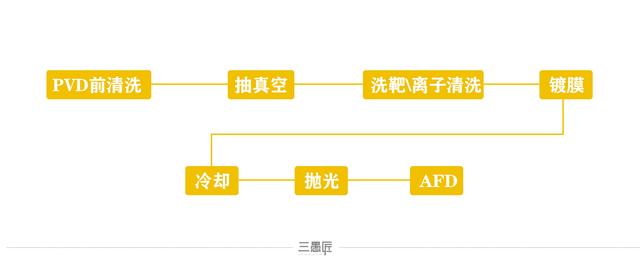 斯迪克：建设高端功能性膜材扩产项目深化PVD技术应用