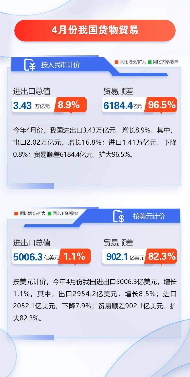 广东：上半年外贸进出口同比增长4% 规模创同期新高