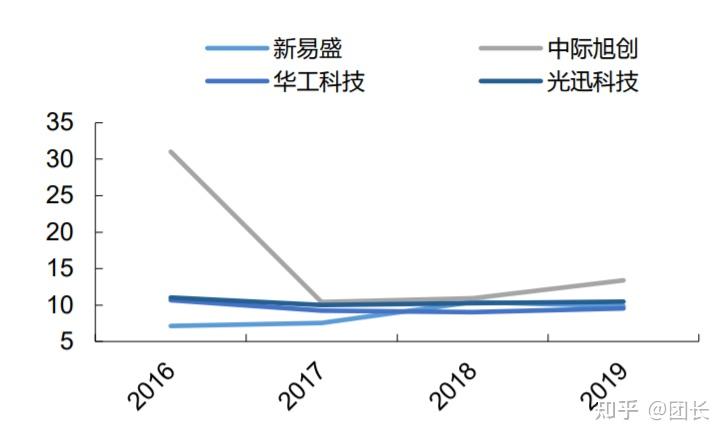 光模块龙头，爆火！近140家机构调研