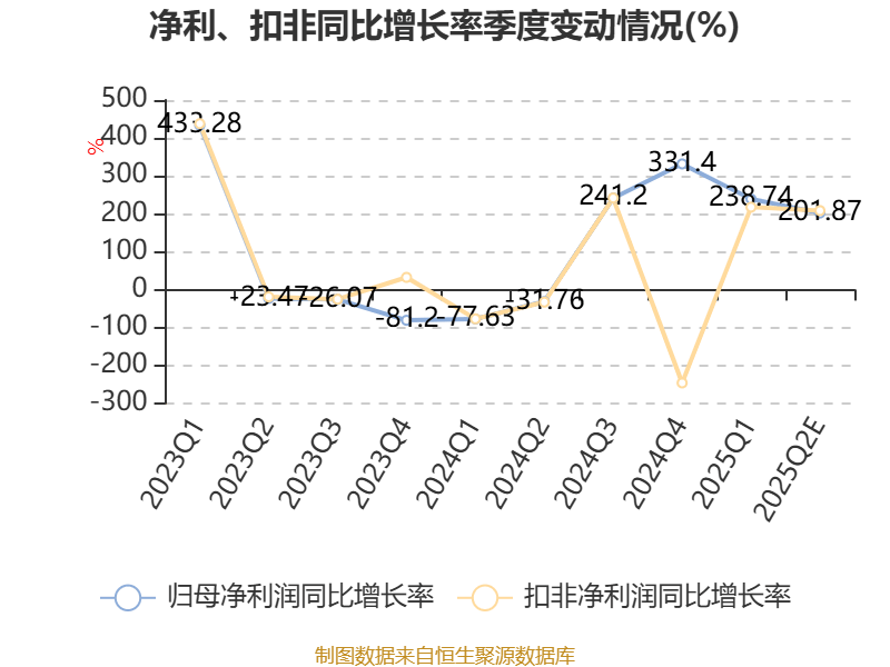 双杰电气上半年净利同比预增16.03%至39.23% 核心业务板块保持稳定增长