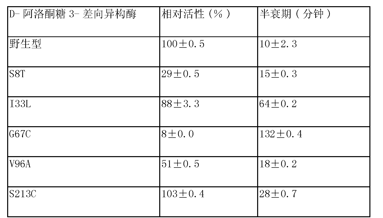 三元生物获得发明专利授权：“一种D-阿洛酮糖3-差向异构酶及其重组载体、菌株和应用”