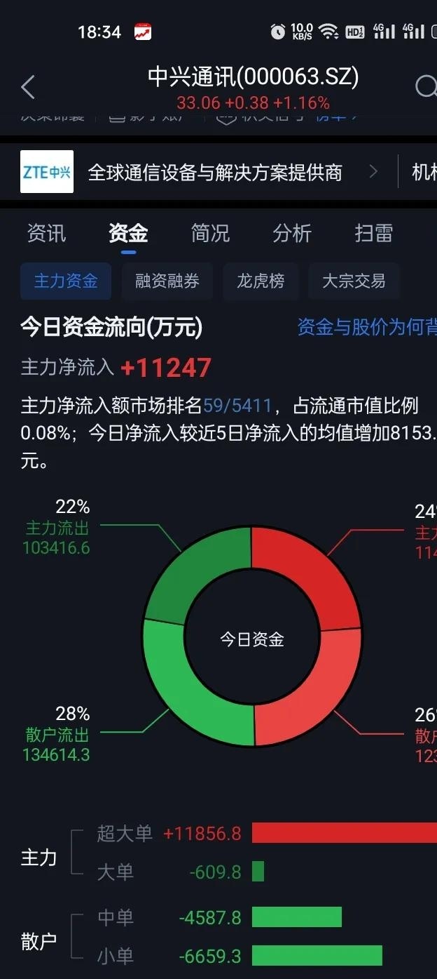 券商中报业绩预喜！证券ETF（512880）涨超1%，连续5日净流入额超16亿元，当前规模超327亿元位居同类首位
