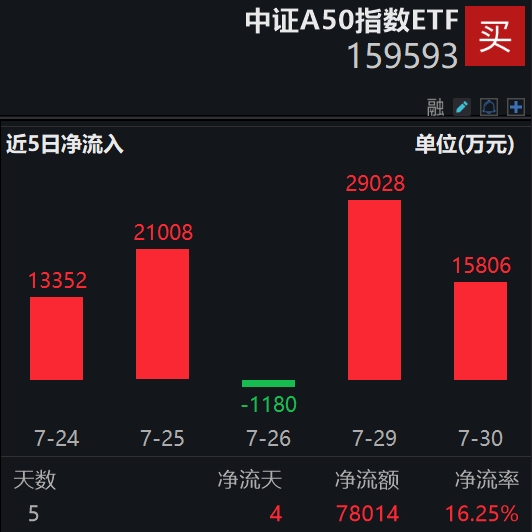 券商中报业绩预喜！证券ETF（512880）涨超1%，连续5日净流入额超16亿元，当前规模超327亿元位居同类首位