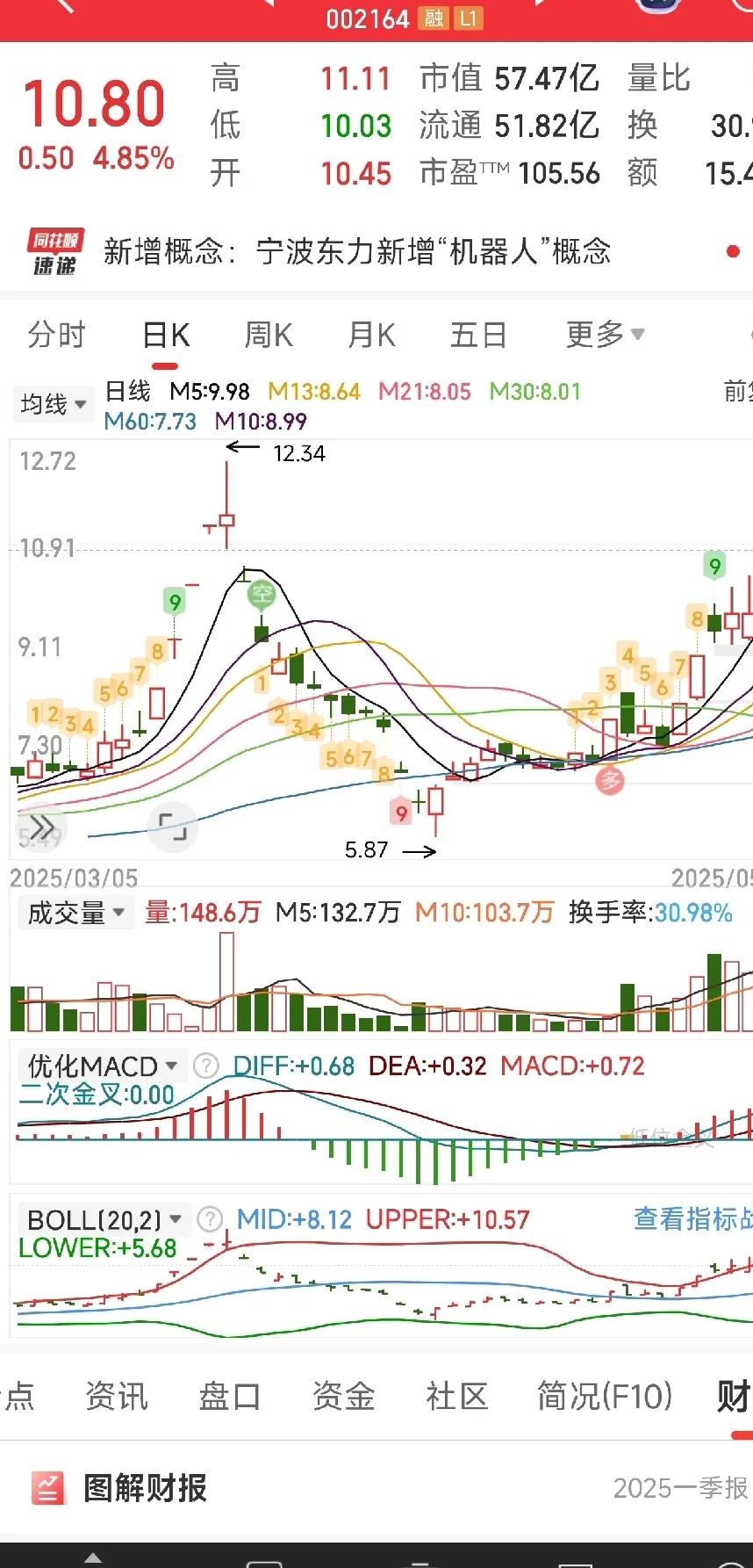 券商中报业绩预喜！证券ETF（512880）涨超1%，连续5日净流入额超16亿元，当前规模超327亿元位居同类首位