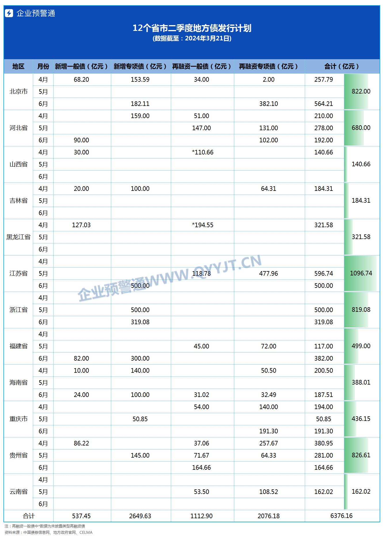 7月21日全国共发行14只地方政府债