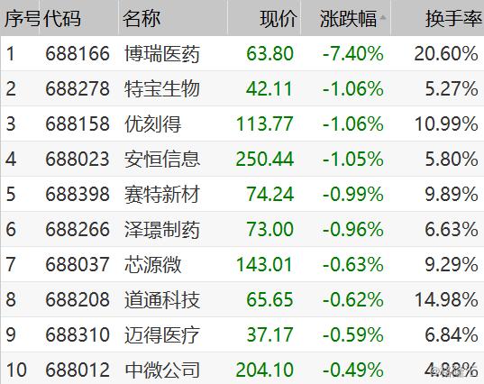 85只A股筹码大换手（7月21日）