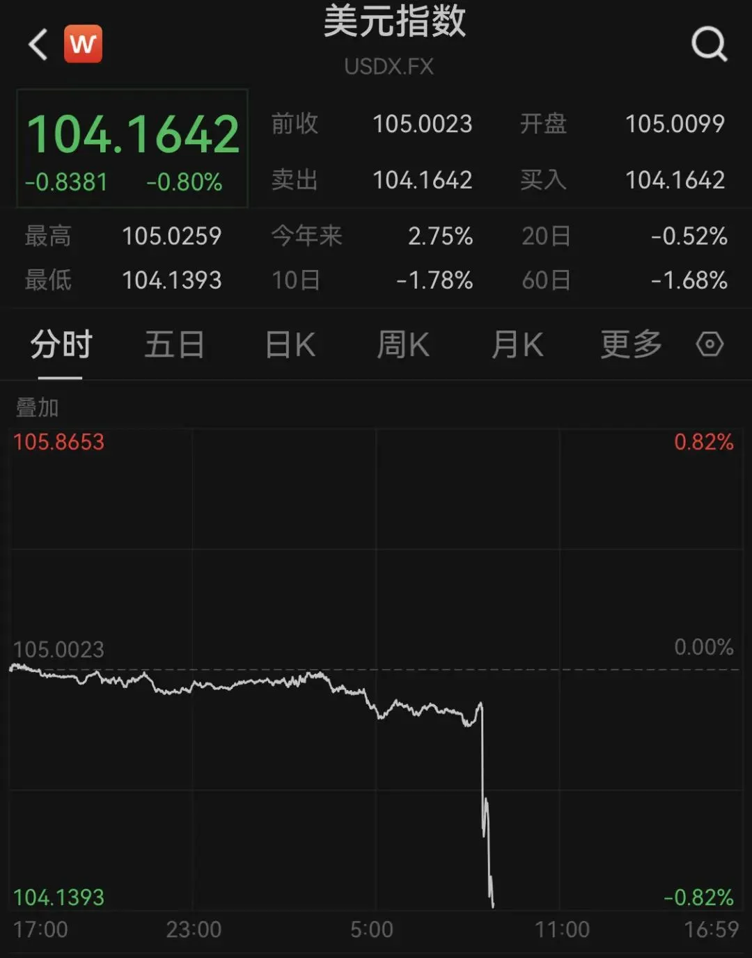 深夜，大涨！纳指，史上首次！