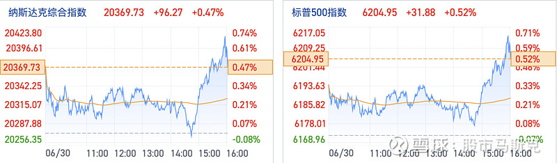 深夜，大涨！纳指，史上首次！
