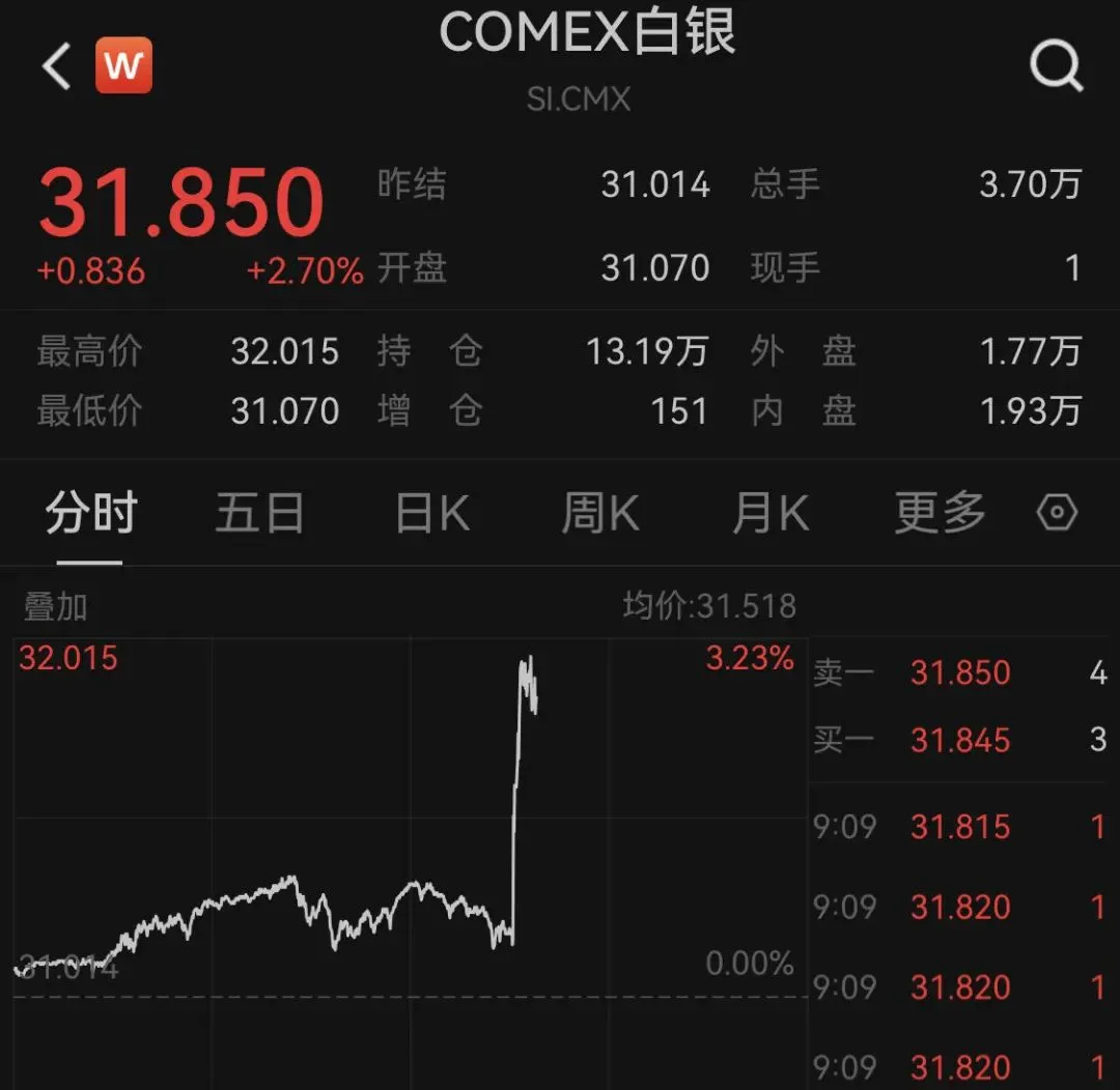 深夜，大涨！纳指，史上首次！