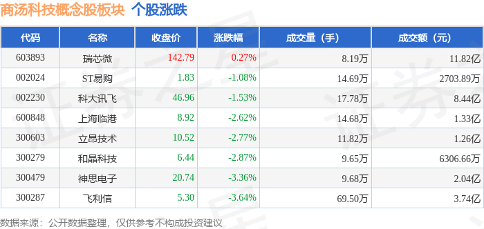 智谱AI概念下跌0.49%，8股主力资金净流出超亿元