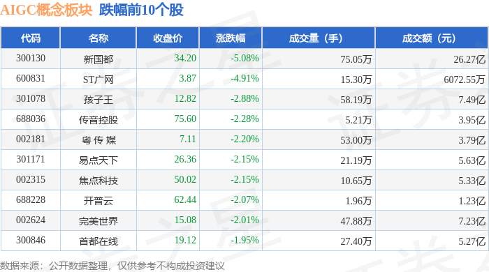 智谱AI概念下跌0.49%，8股主力资金净流出超亿元