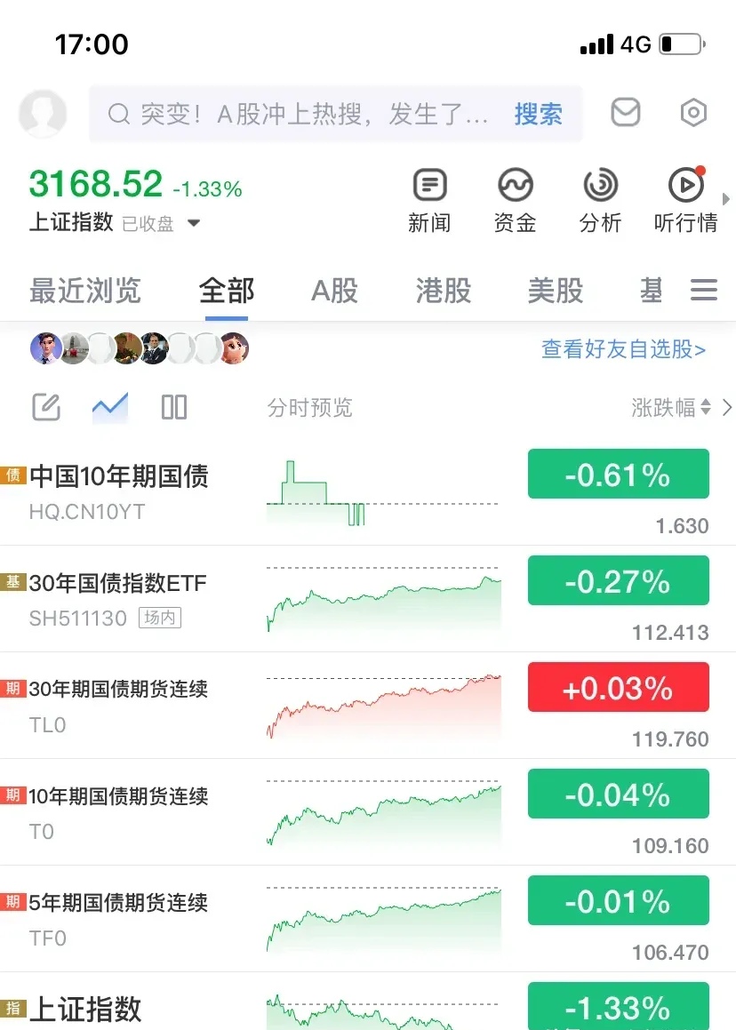 债市收盘|商品和股市大涨，10年国债收益率上行1.1BP逼近1.7%