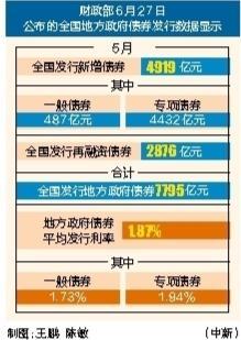 7月22日全国共发行20只地方政府债,共计1513.9728亿元