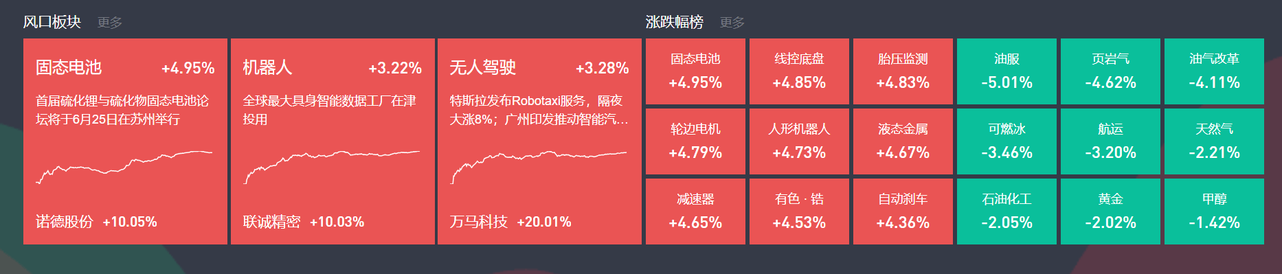 固态电池概念拉升,德新科技、豪鹏科技涨停,先惠技术等大涨