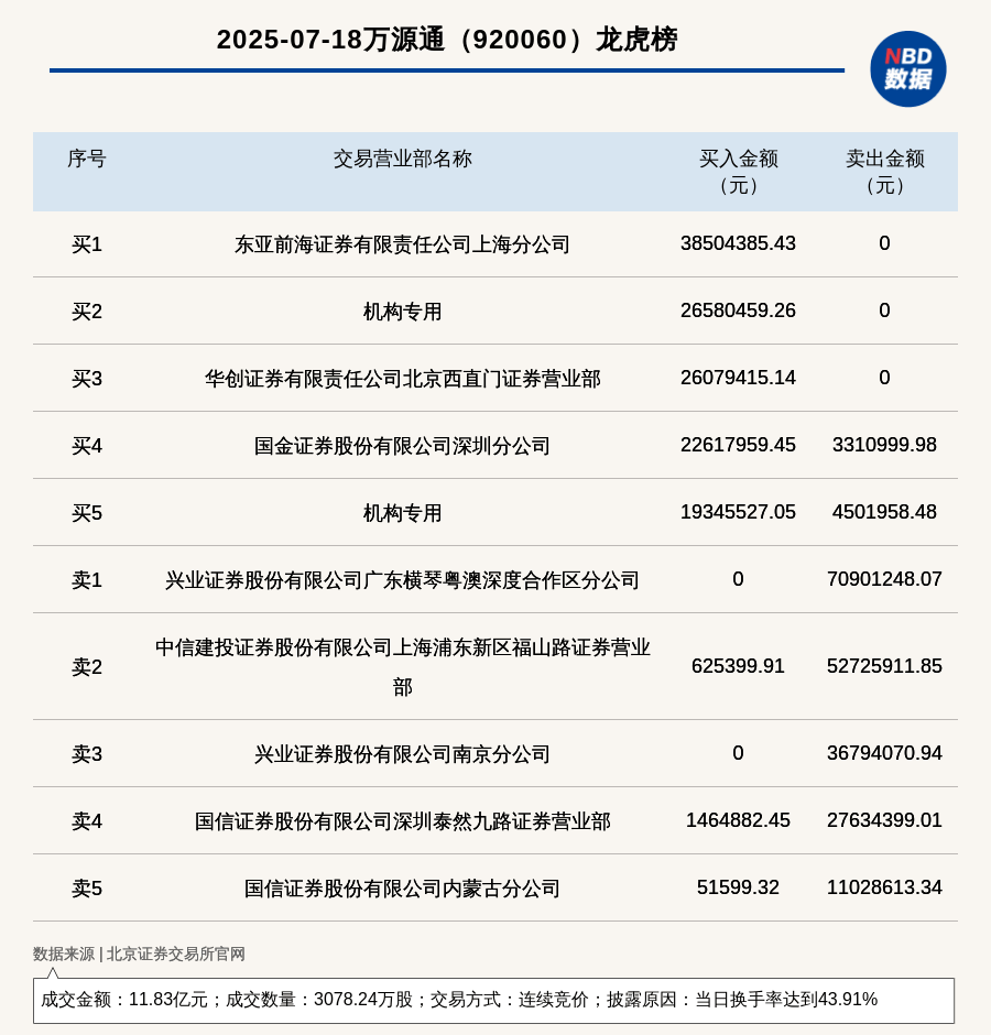 万源通龙虎榜数据（7月22日）