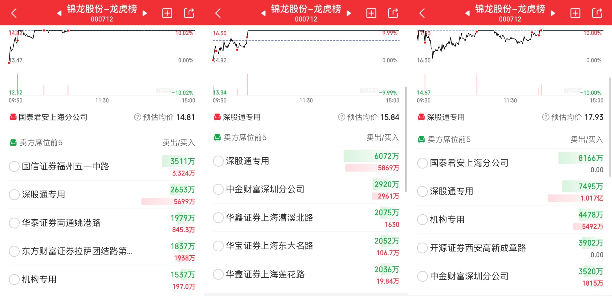 北方长龙龙虎榜数据（7月22日）