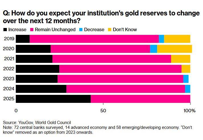 波黑外汇储备增长，货币黄金储备创历史新高