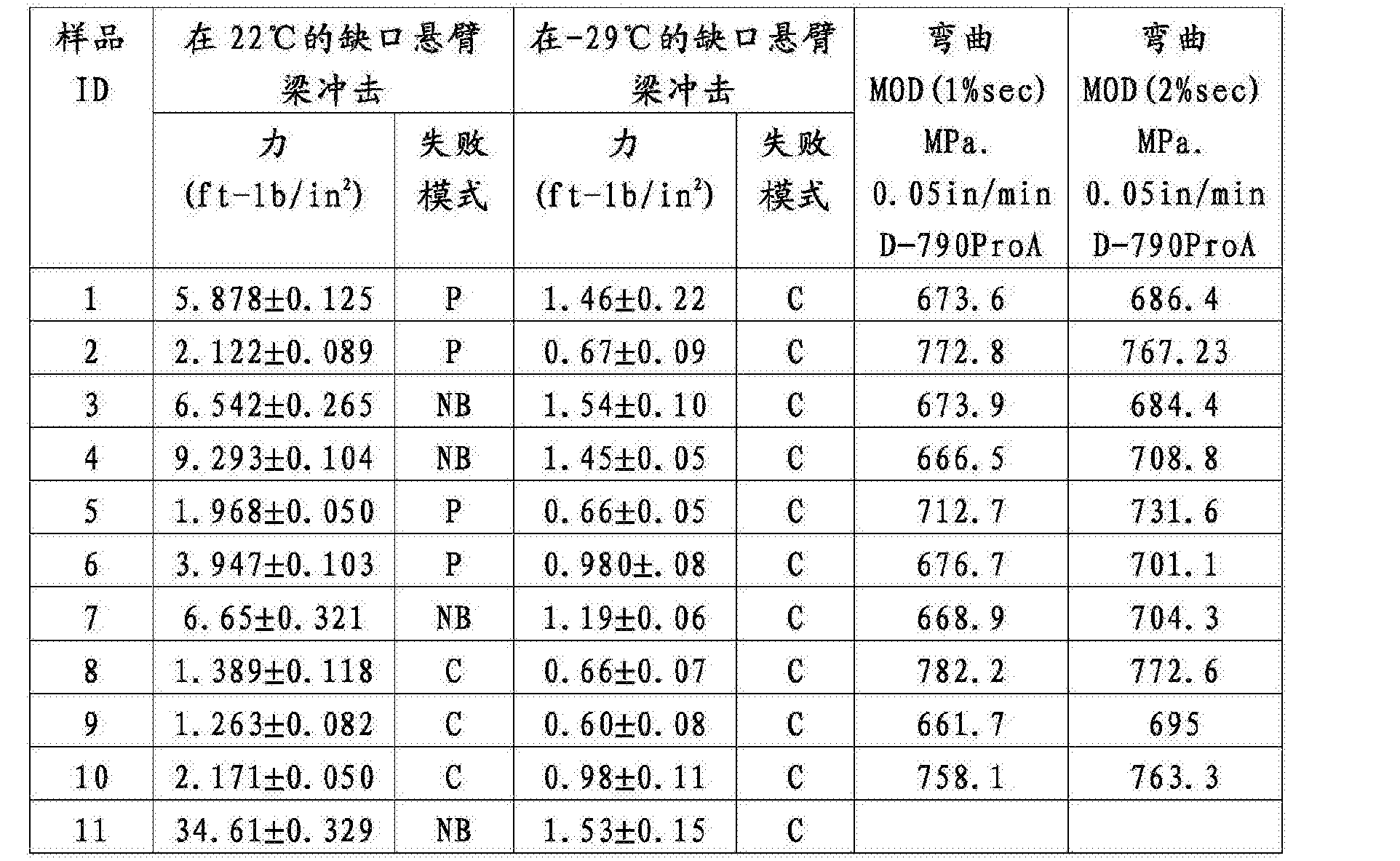 中国石油获得发明专利授权：“聚烯烃弹性体及其制备方法和应用”