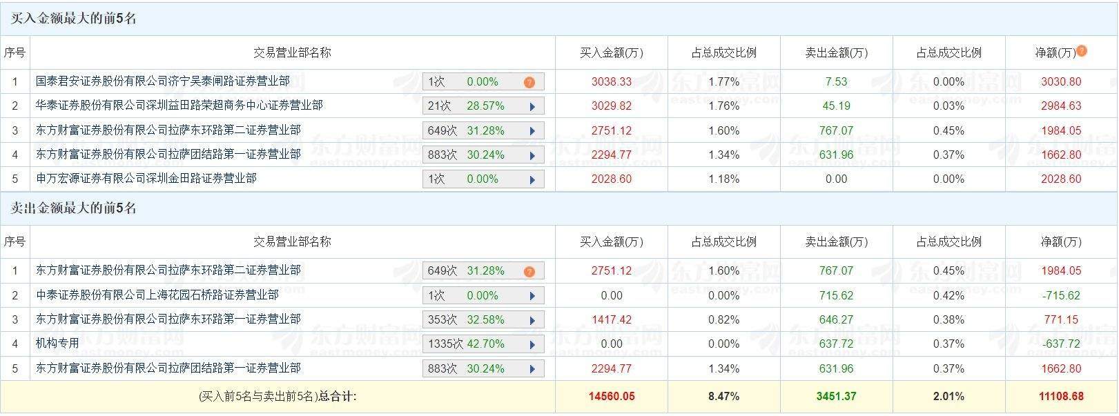 ST立方龙虎榜数据（7月23日）