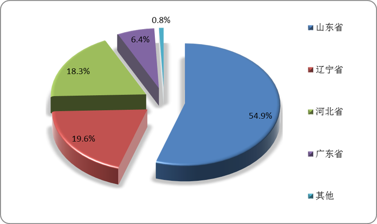 永安药业：公司医药级牛磺酸产量在总产量中占比较小