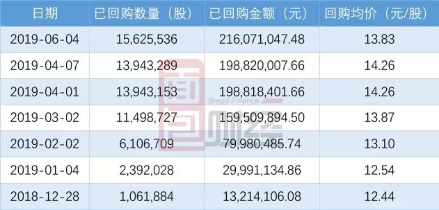 蒙牛乳业(02319.HK)连续10日回购，累计回购230.00万股