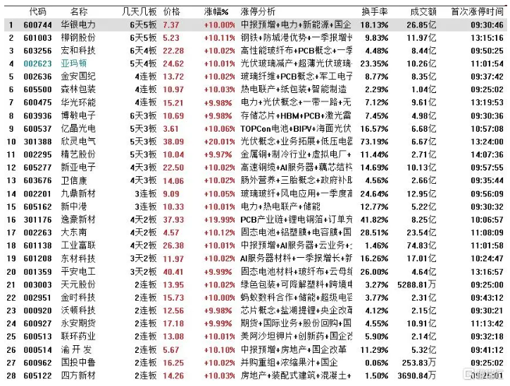 雪人集团涨停,深股通龙虎榜上净买入1.32亿元