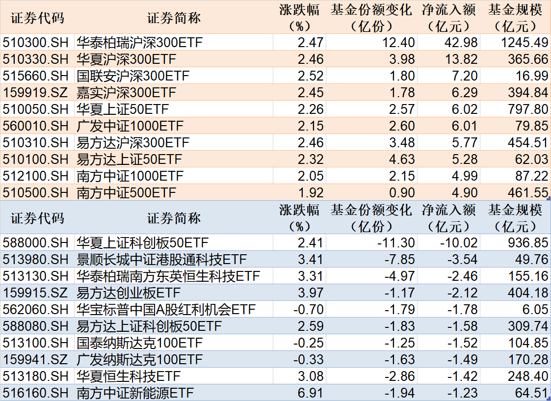 【ETF观察】7月23日宽基指数ETF净流出8.27亿元