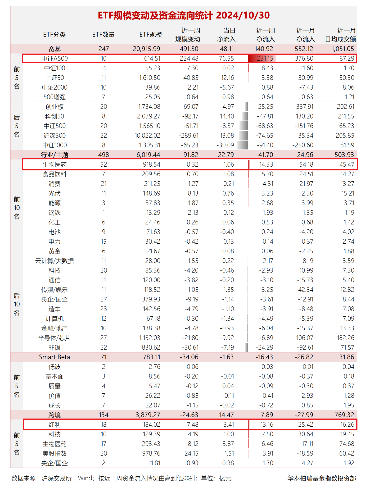 【ETF观察】7月23日宽基指数ETF净流出8.27亿元