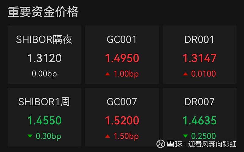 隔夜shibor报1.6350% 上涨26.80个基点