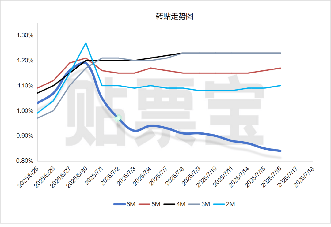 隔夜shibor报1.6350% 上涨26.80个基点