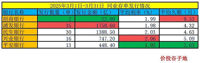国金证券成功发行10亿元短期融资券 票面利率1.63%