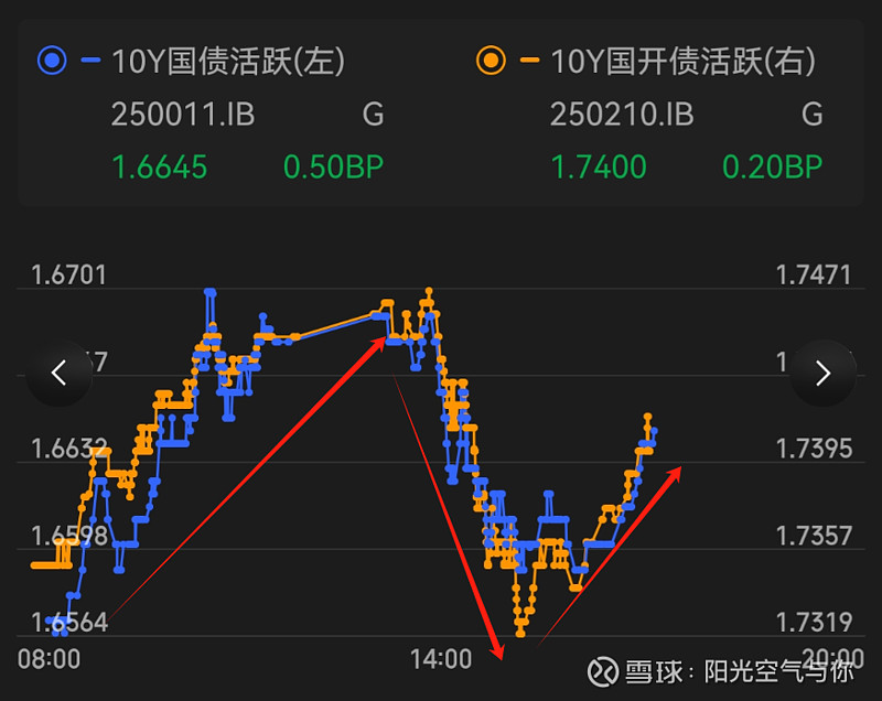 债市收盘|利率债中长端大幅上行超3bp，30年国债收益率达1.95%