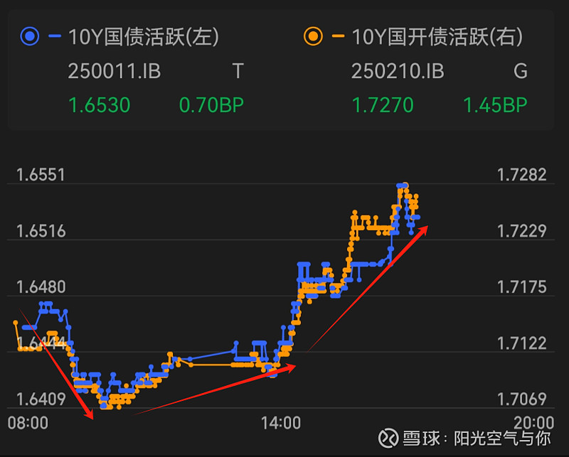 债市收盘|利率债中长端大幅上行超3bp，30年国债收益率达1.95%