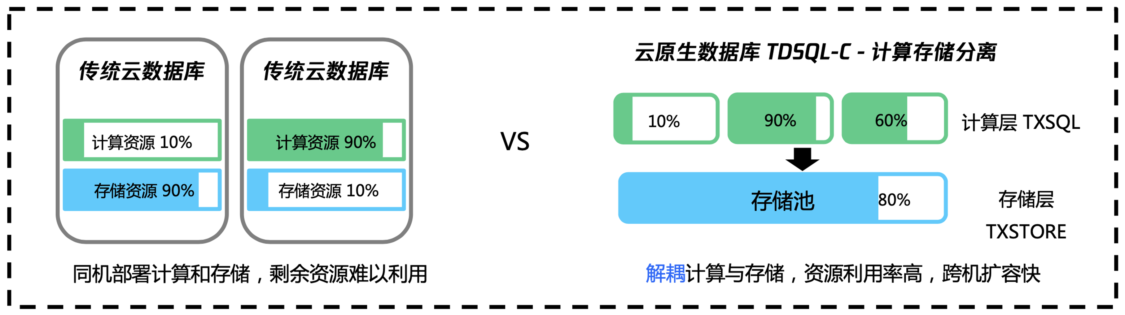 腾讯云TDSQL蝉联中国金融与银行分布式数据库市场“双料冠军”