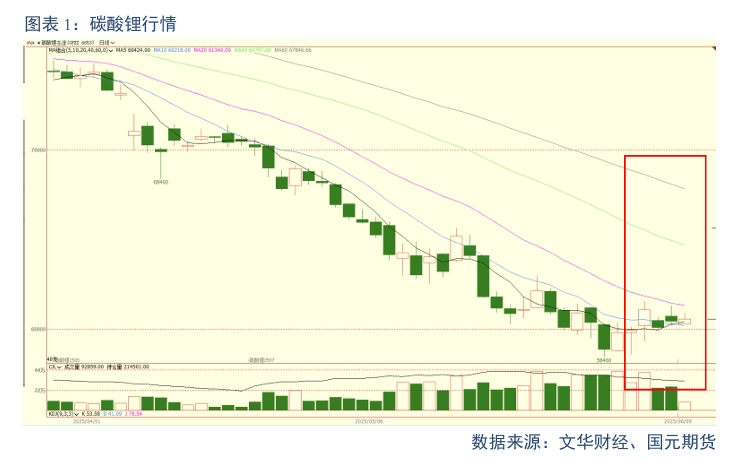 碳酸锂吨价单日暴涨7300元 近月涨幅突破 20%