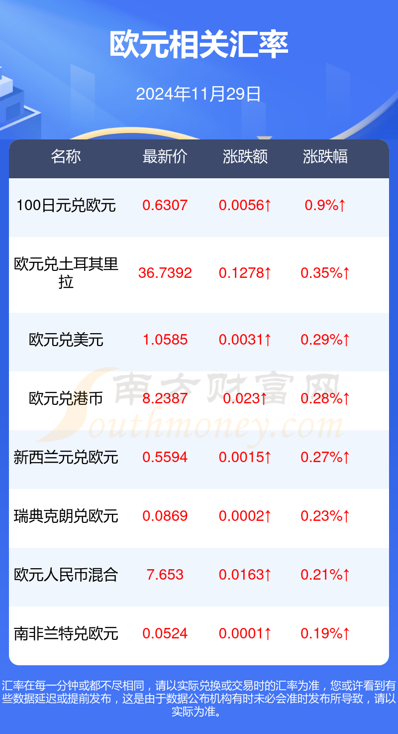 欧债收益率多数上涨，法国10年期国债收益率涨7.9个基点