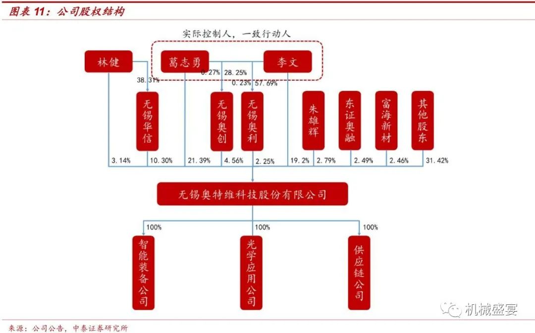 奥特维等成立光学技术新公司