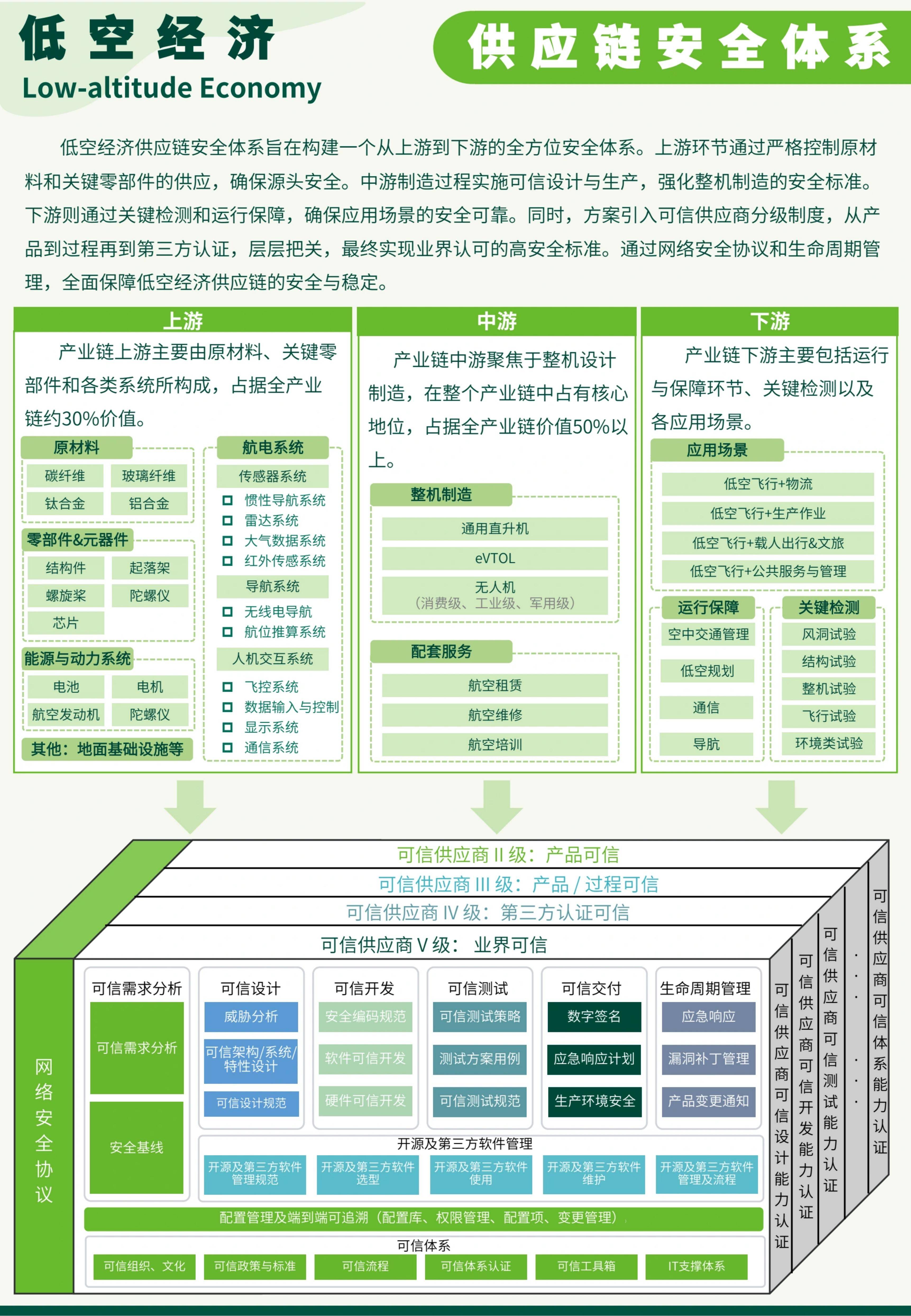 低空经济升维：从技术突破到生态繁荣