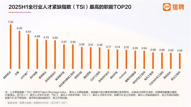 新经济领域对AI人才需求全面上升
