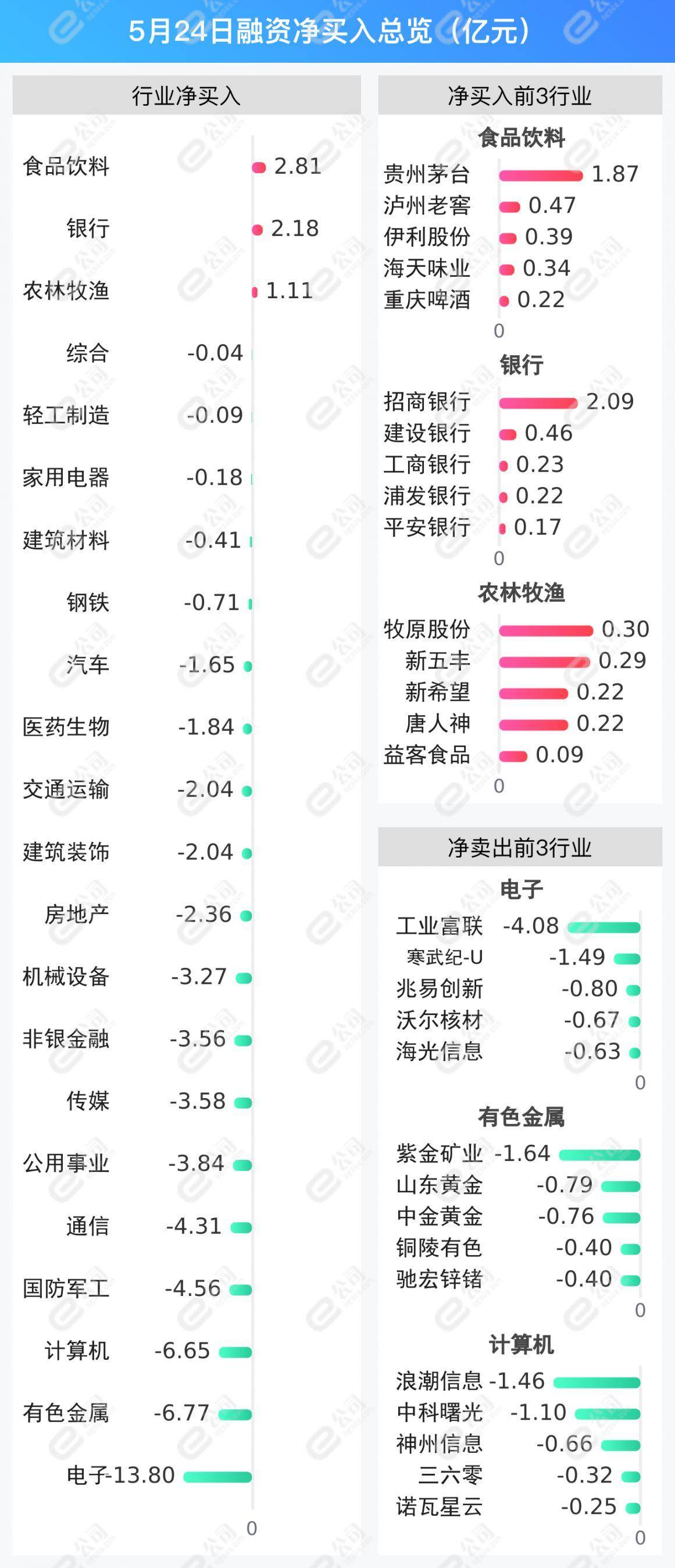 23个行业获融资净买入，有色金属行业净买入金额最多